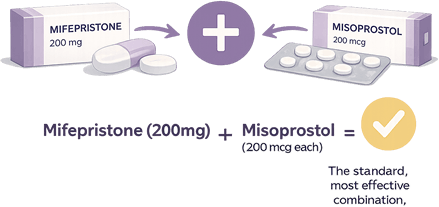 Vector illustration showing Mifepristone 200mg and Misoprostol 200mcg as the standard and most effective medical abortion pill combination.